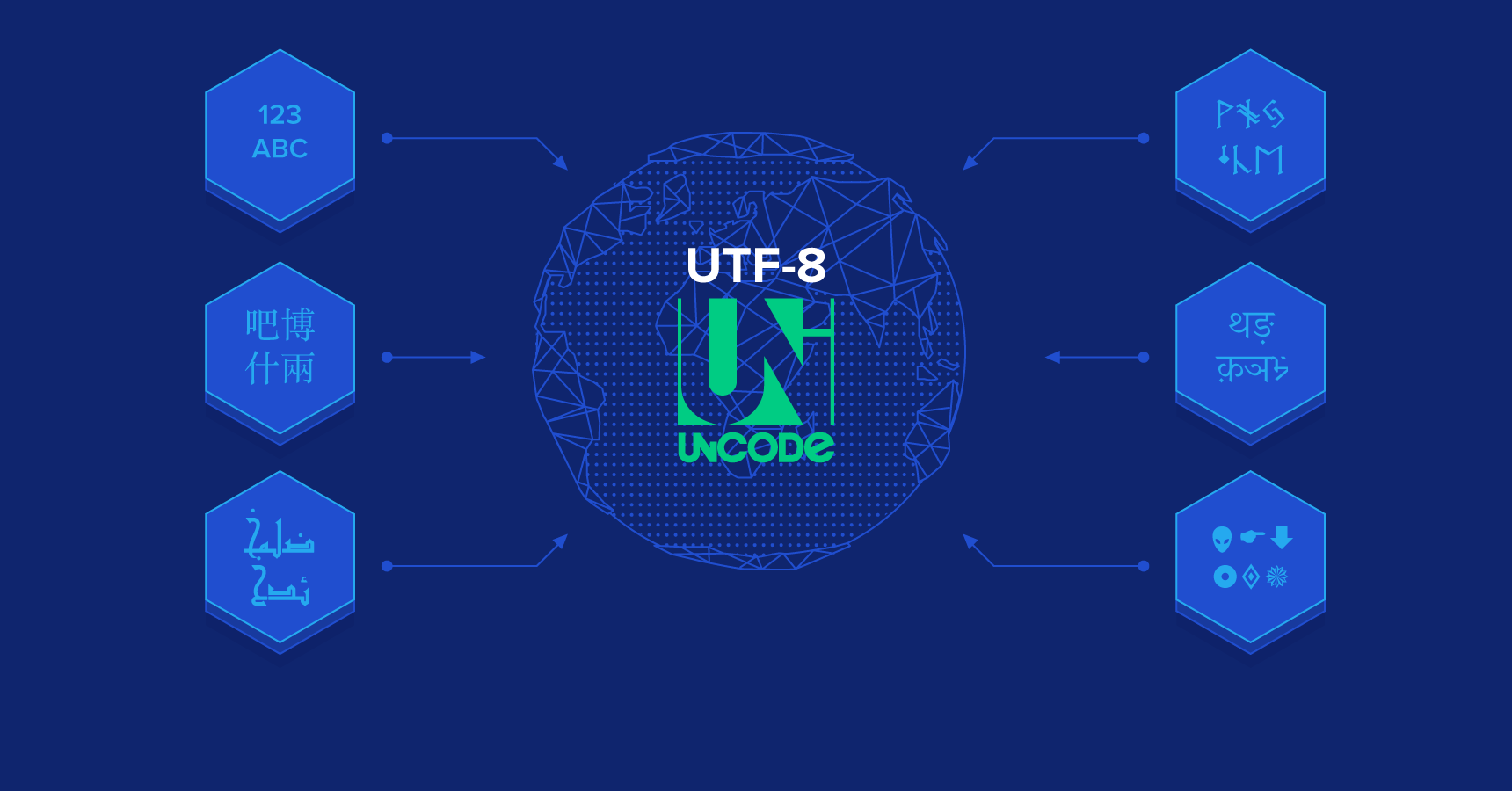 A Guide To MySQL And PHP UTF 8 Encoding Toptal