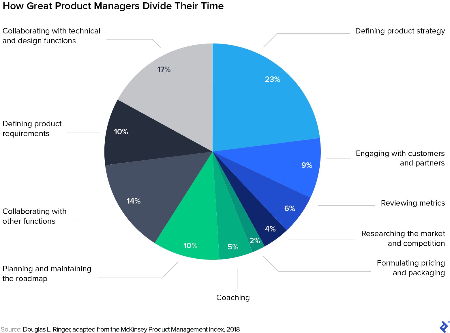 Great managers divide their time among tasks such as defining product strategy, collaborating with other functions, and engaging with customers.