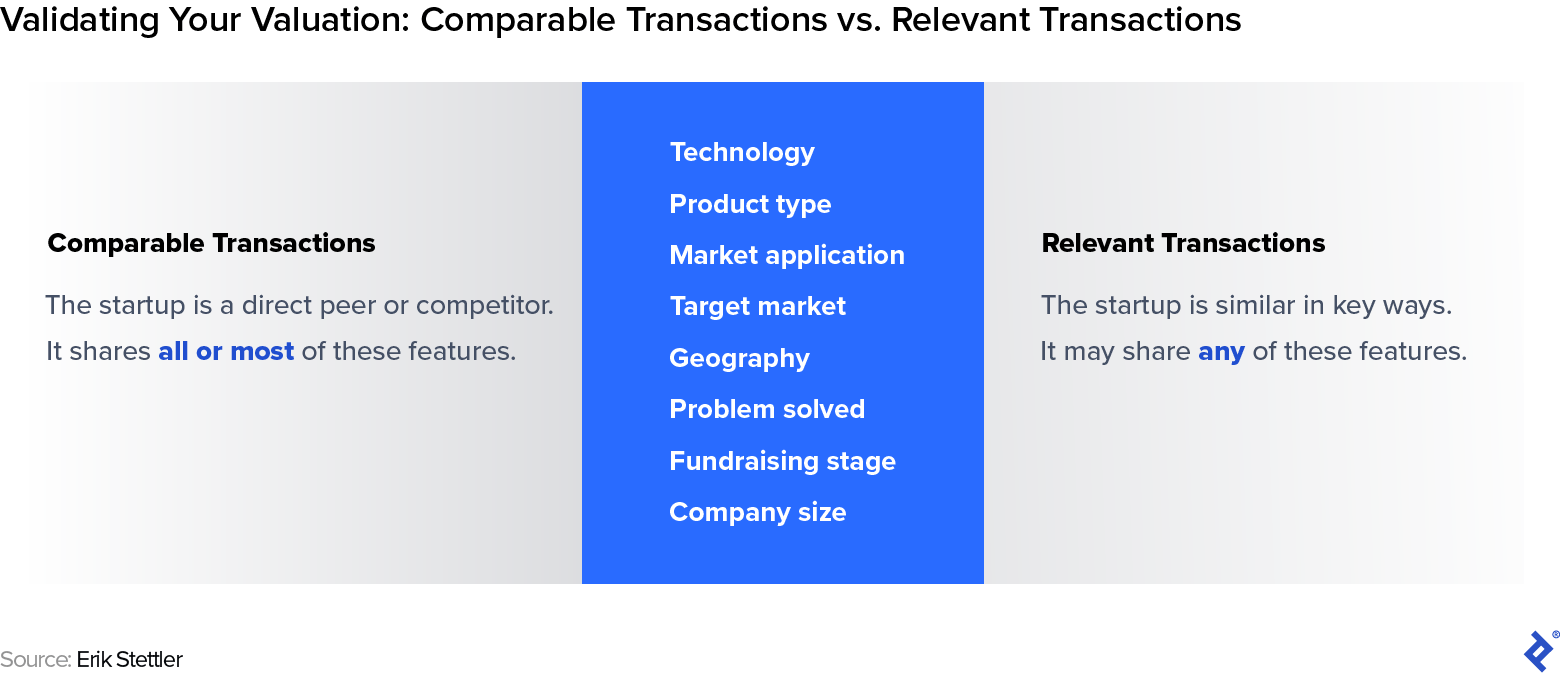 Comparable transactions share technology, product, market application, target market, location, size, and stage. Relevant deals share any of them.