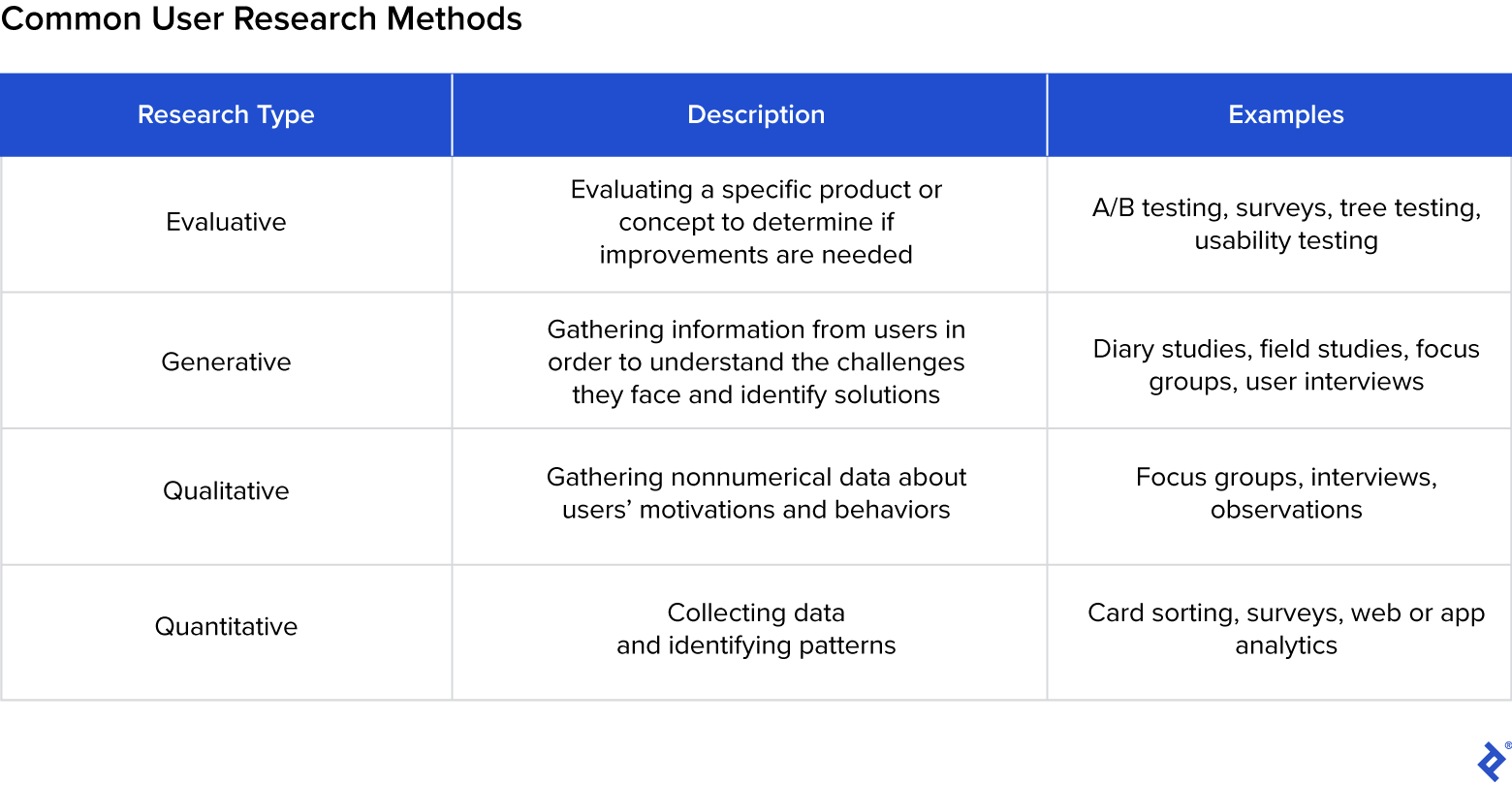 An overview of common user research methods, including evaluative, generative, qualitative, and quantitative methods.