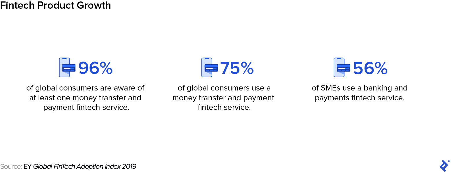Fintech by the numbers: 96% of global consumers are aware of at least one money transfer and payment fintech service. 75% of global consumers use a money transfer/payment fintech service. 56% of SMEs use a banking and payments fintech service.