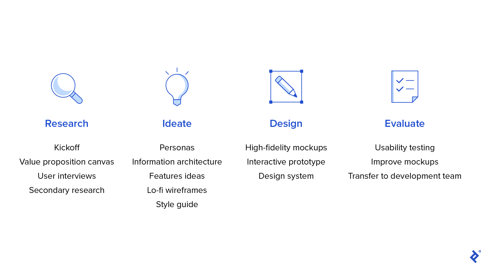 A list of steps to take during the design process, divided into four columns: research, ideate, design, and evaluate. Under each is a list of actions that comprise each step. Under “research” the list reads: online kickoff, value proposition, canvas, user interviews, secondary research. Under “ideate” the list reads: personas, information architecture, features ideas, lo-fi wireframes, style guide. Under “design” the list says: high-fidelity mockups, interactive prototype, and design system. Under “evaluate” the list reads: moderate usability testing, improve mockups, transfers to development team.