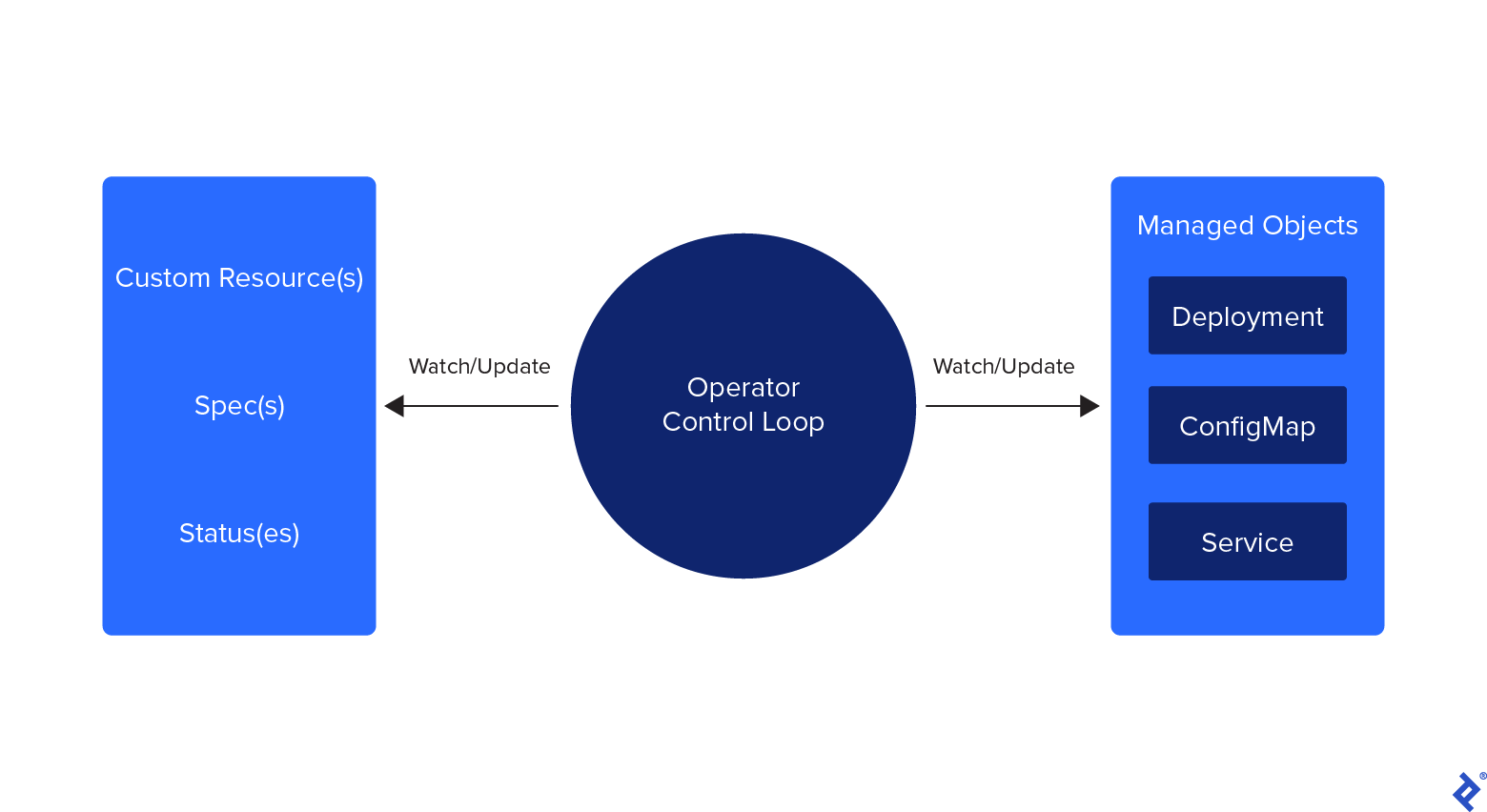 A diagram centered around an Operator Control Loop. On the left is a blue box containing Custom Resource(s), Spec(s), and Status(es). In the middle of the diagram, in a blue circle, an arrow labeled Watch/Update extends from the operator control loop to the left box. On the right is a blue box of managed objects: Deployment, ConfigMap, and Service. An arrow labeled Watch/Update extends from the operator control loop to these managed objects.