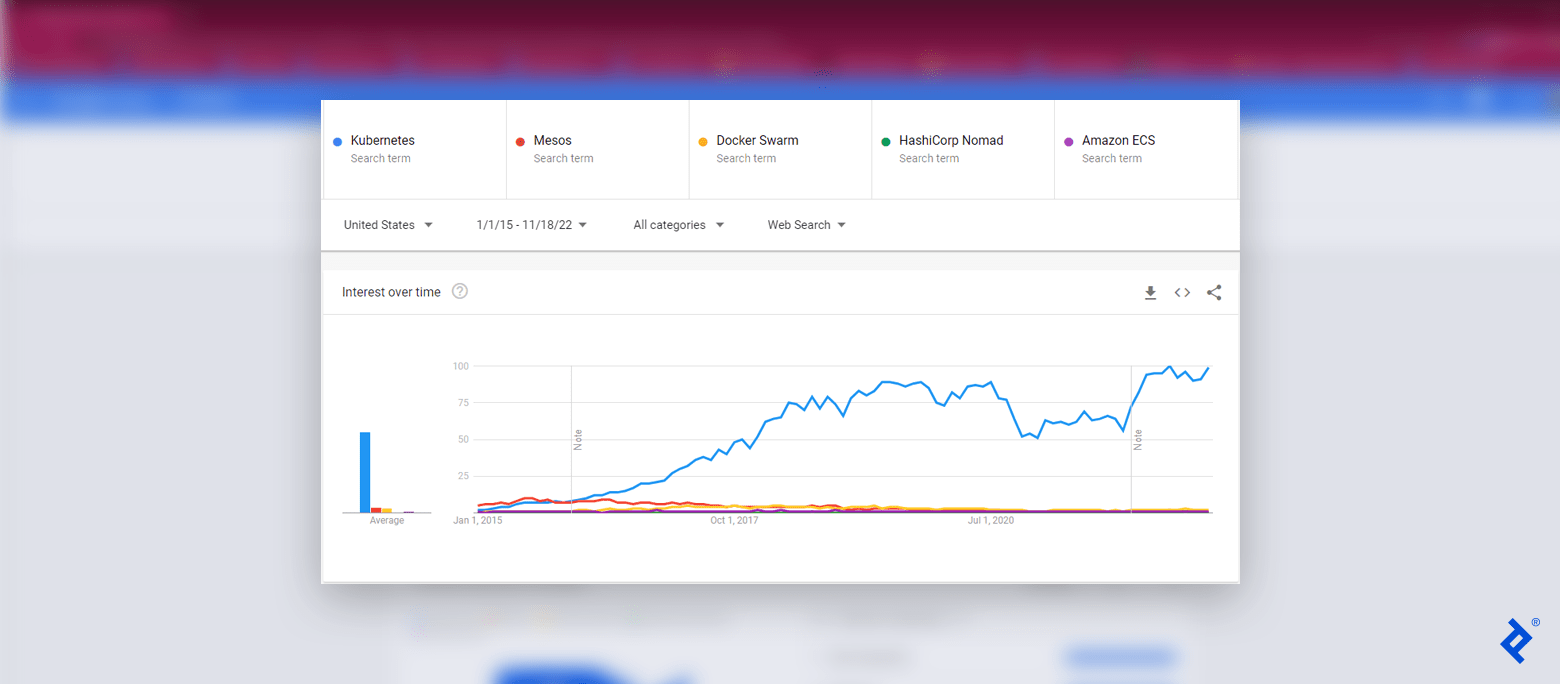 A line graph showing interest over time between Kubernetes, Mesos, Docker Swarm, HashiCorp Nomad, and Amazon ECS. All systems except Kubernetes start below 10% on January 1, 2015, and wane significantly into 2022. Kubernetes starts under 10% and increases to nearly 100% during that same period.