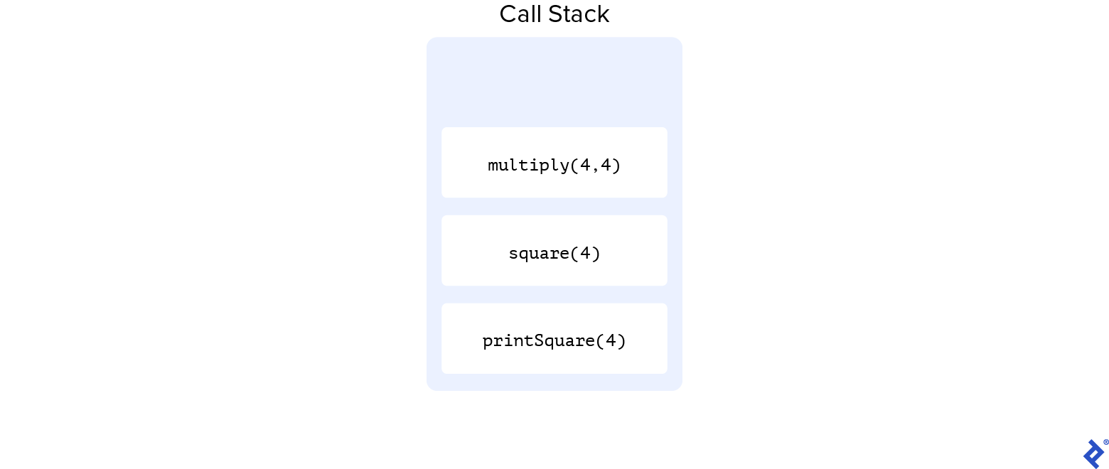 Una columna llamada pila de llamadas que contiene celdas etiquetadas (de abajo hacia arriba): imprimirCuadrado(4), cuadrado(4) y multiplicar(4, 4).