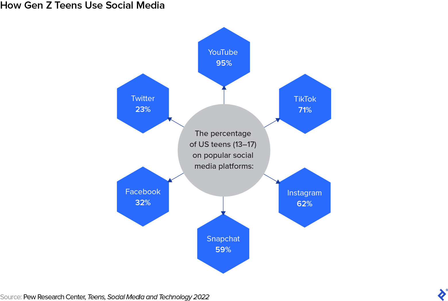 Hub-and-spoke graphic. Title reads “How Gen Z Teens Use Social Media.” The center of the graphic is a gray circle in which the text reads, “The percentage of US teens (13 to 17) on popular social media platforms.” The hexagons, clockwise, starting at 12 o’clock, read: “YouTube 95%, TikTok 71%, Instagram 62%, Snapchat 59%, Facebook 32%, Twitter 23%.” The source for the information is Pew Research Center, “Teens, Social Media and Technology 2022.”
