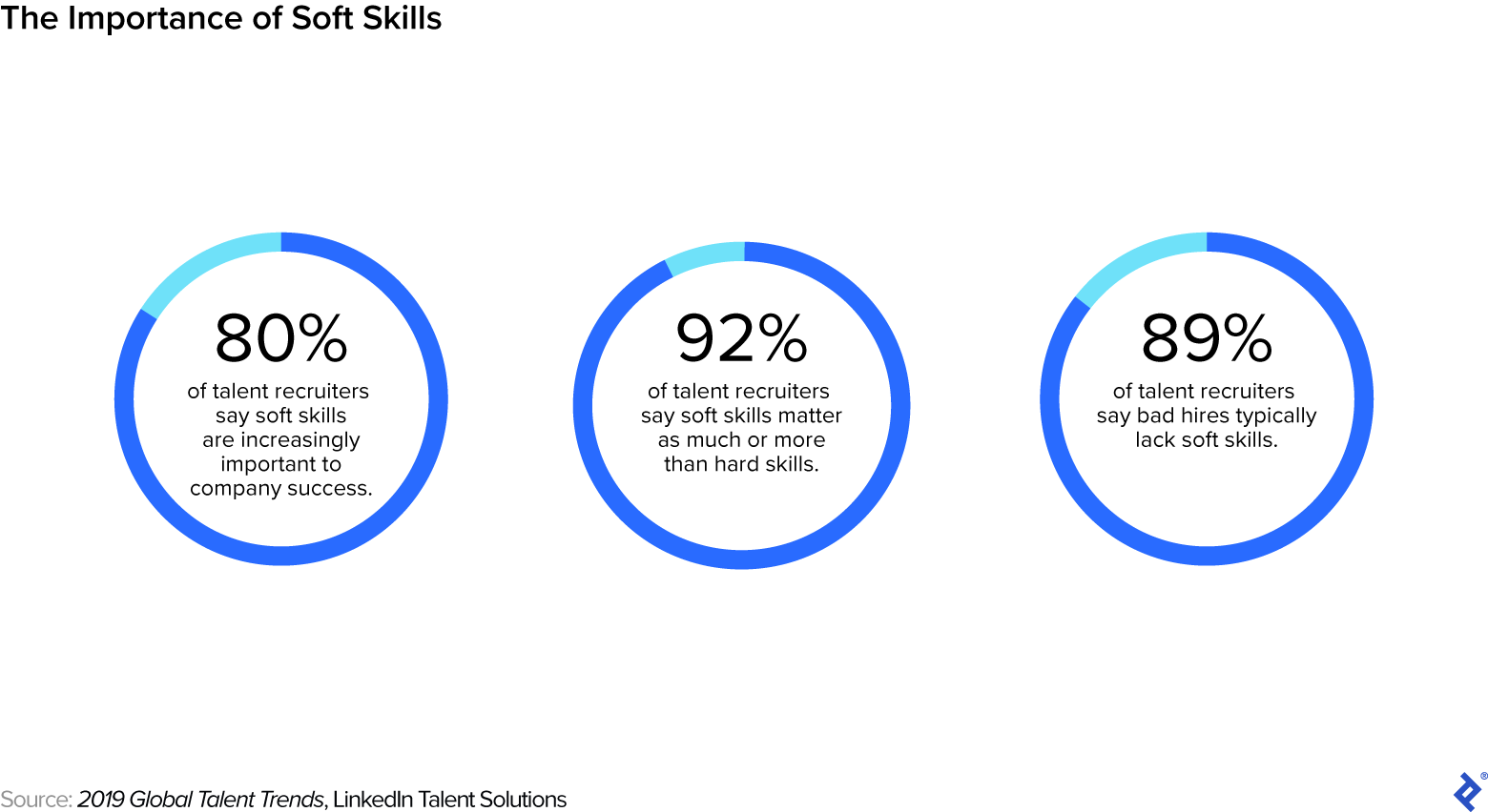 An infographic titled “The Importance of Soft Skills” displays survey data collected by LinkedIn's 2019 Global Talent Trends report. There are three circles. In the first, 80% of respondents say soft skills are increasingly important to company success; in the second, 92% of respondents say soft skills matter as much or more than hard skills; in the third, 89% of respondents say bad hires typically lack soft skills.