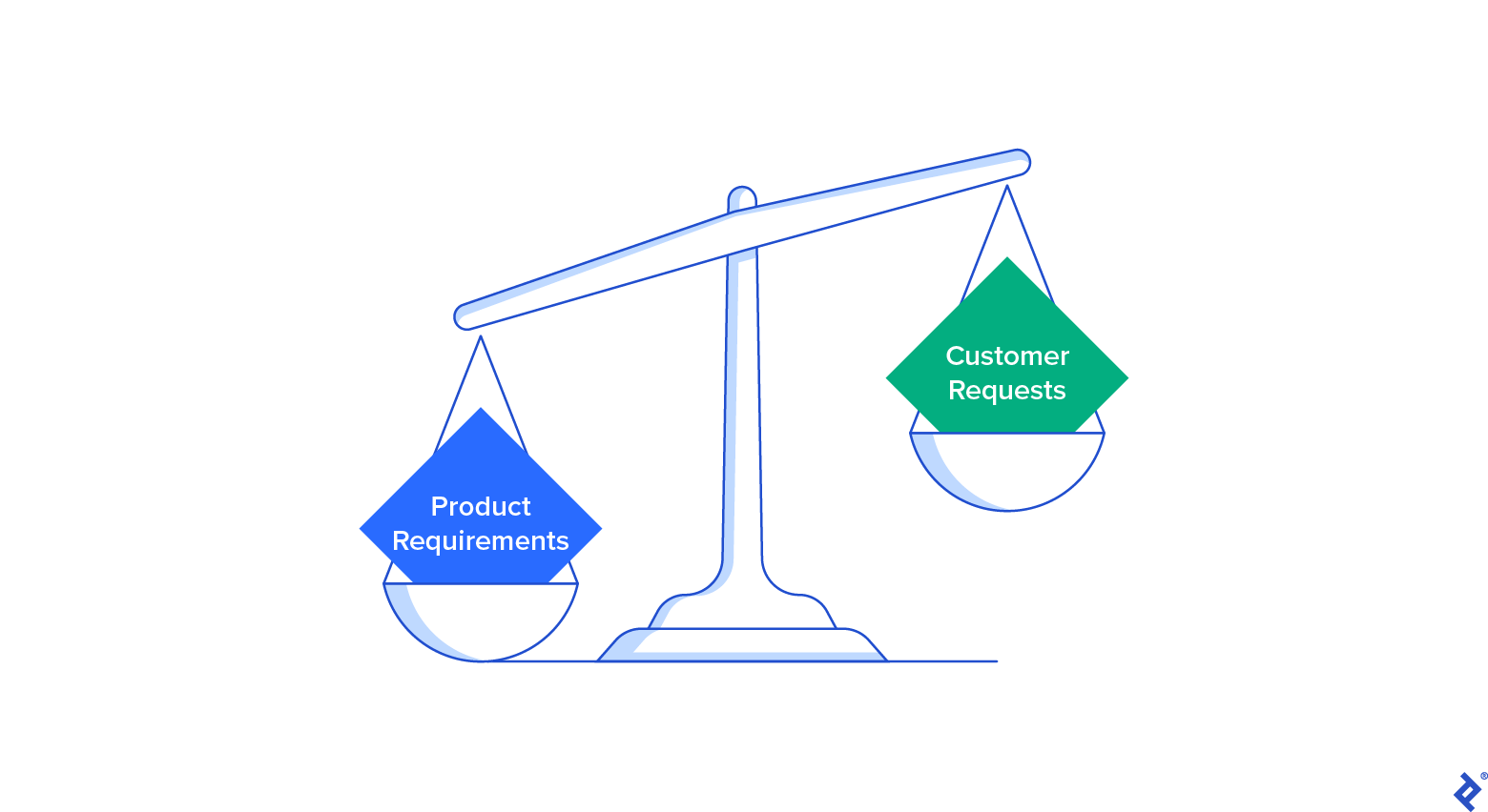 An illustrated scale shows product requirements outweighing customer requests.