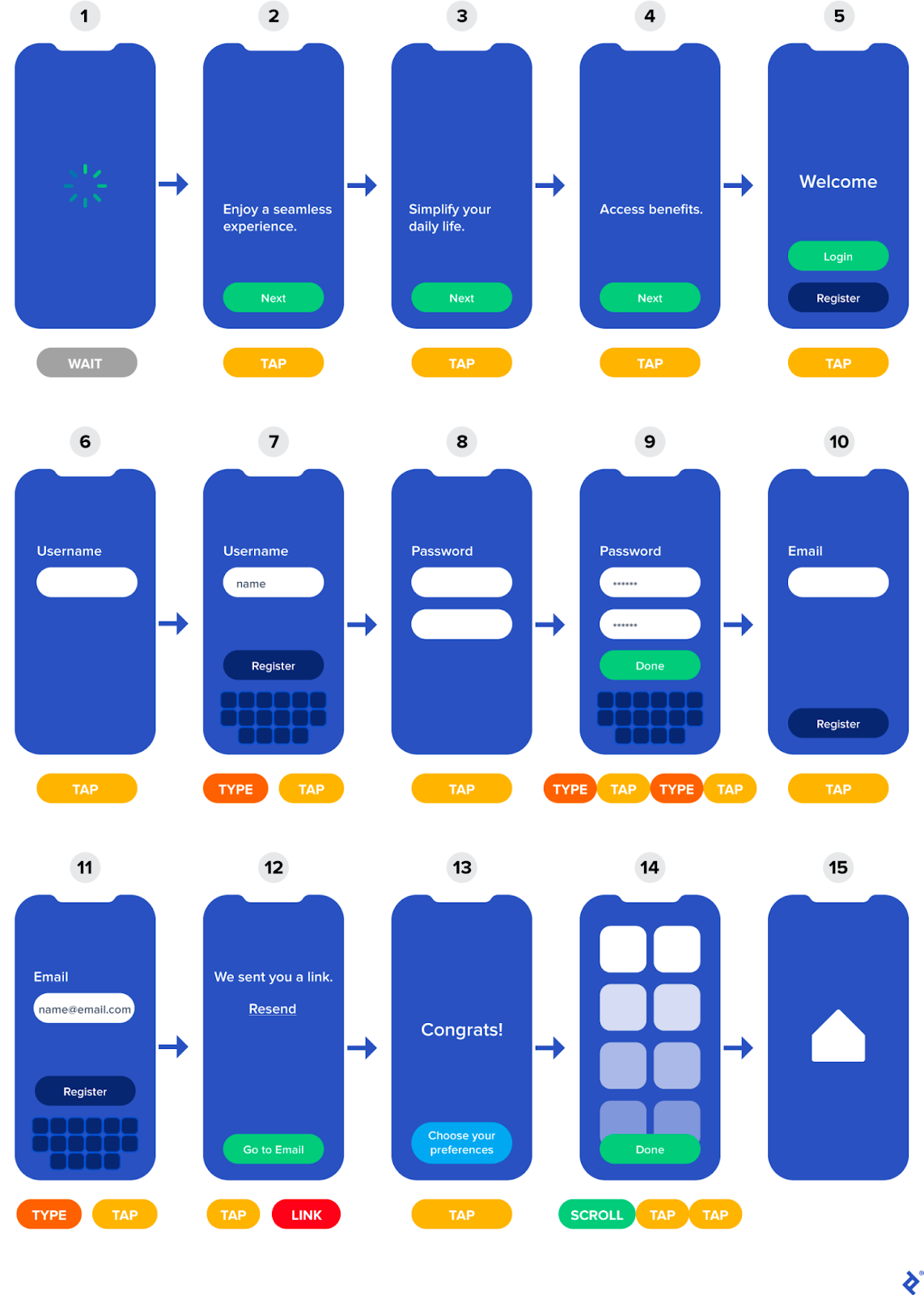 An onboarding user flow for an app in 15 screens. Below each screen are action labels involved in the step: wait, scroll, tap, type, or link. The first few screens share benefits of the app, followed by a welcome message and then fields to enter a username, password, and email address. The flow ends on a home screen.