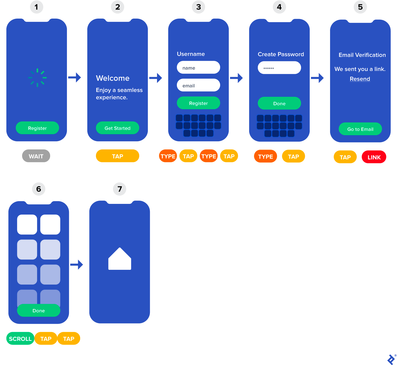 The onboarding user flow for the app is condensed into seven screens. Below each screen are action labels involved in the step: wait, scroll, tap, type, or link. The welcome screen includes one of the appâs benefits (âenjoy a seamless experienceâ) and the username and email address fields have been combined into one screen.