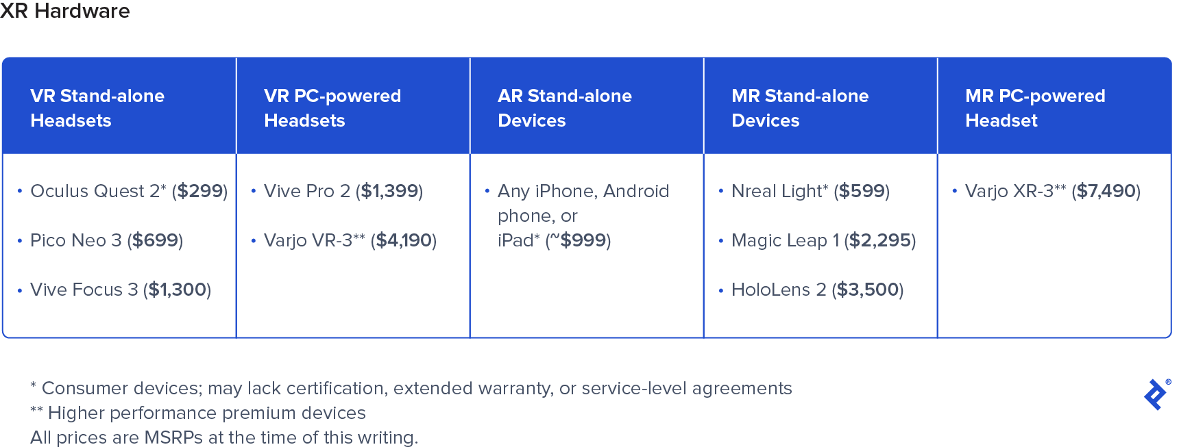 A table titled "XR Hardware." There are five columns. The first column, "VR Stand-alone Headsets" has three bulleted items, "Oculus Quest 2* ($299)," "Pico Neo 3 ($699)," and "Vive Focus 3 ($1,300)." The second column, "VR PC-powered Headsets" has two bulleted items, "Vive Pro 2 ($1,399)" and "Varjo VR-3** ($4,190)." The third column, "AR Stand-alone Devices," has one bulleted item, "Any iPhone, Android phone, or iPad* (~$999)." The fourth column, "MR Stand-alone Devices," has three bulleted items, "Nreal Light" ($599)," "Magic Leap 1 ($2,295)," and "HoloLens 2 ($3,500)." The fifth column, "MR PC-powered Headset," has one bulleted item, "Varjo XR-3** ($7,490)." There are three footnotes, "*Consumer devices; may lack certification, extended warranty, or service-level agreements," "**Higher performance premium devices," and "All prices are MSRPs at the time of this writing."