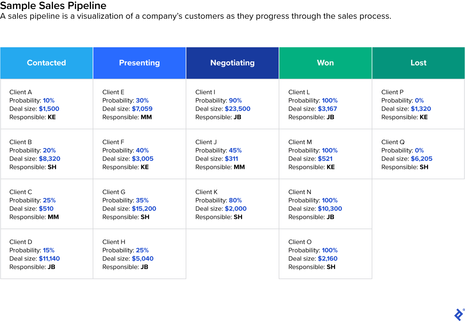 This sample sales pipeline chart displays five columns of hypothetical client statuses including contacted, presenting, negotiating, won, and lost.