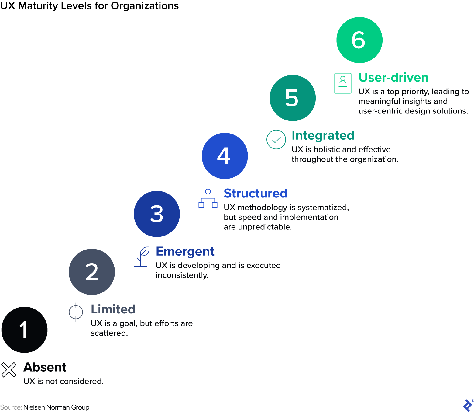 The Nielsen Norman Group’s six-stage model of UX maturity includes absent, limited, emergent, structured, integrated, and user-driven.