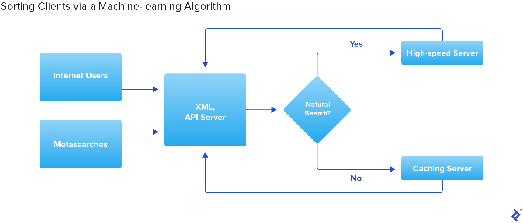 An illustration titled “Sorting Clients via a Machine-learning Algorithm.” This illustration is a flowchart showing the possible paths by which requests are sorted depending on their point of origin. The beginning of the flowchart has two possible origins, “Internet Users” and “Metasearches.” Both lead to “XML, API Server.” This leads to “Natural Search?” If the result is “Yes,” the next step is “High-speed Server.” If the result is “No,” the next step is “Caching Server.” After this, both are led back to “XML, API Server.”