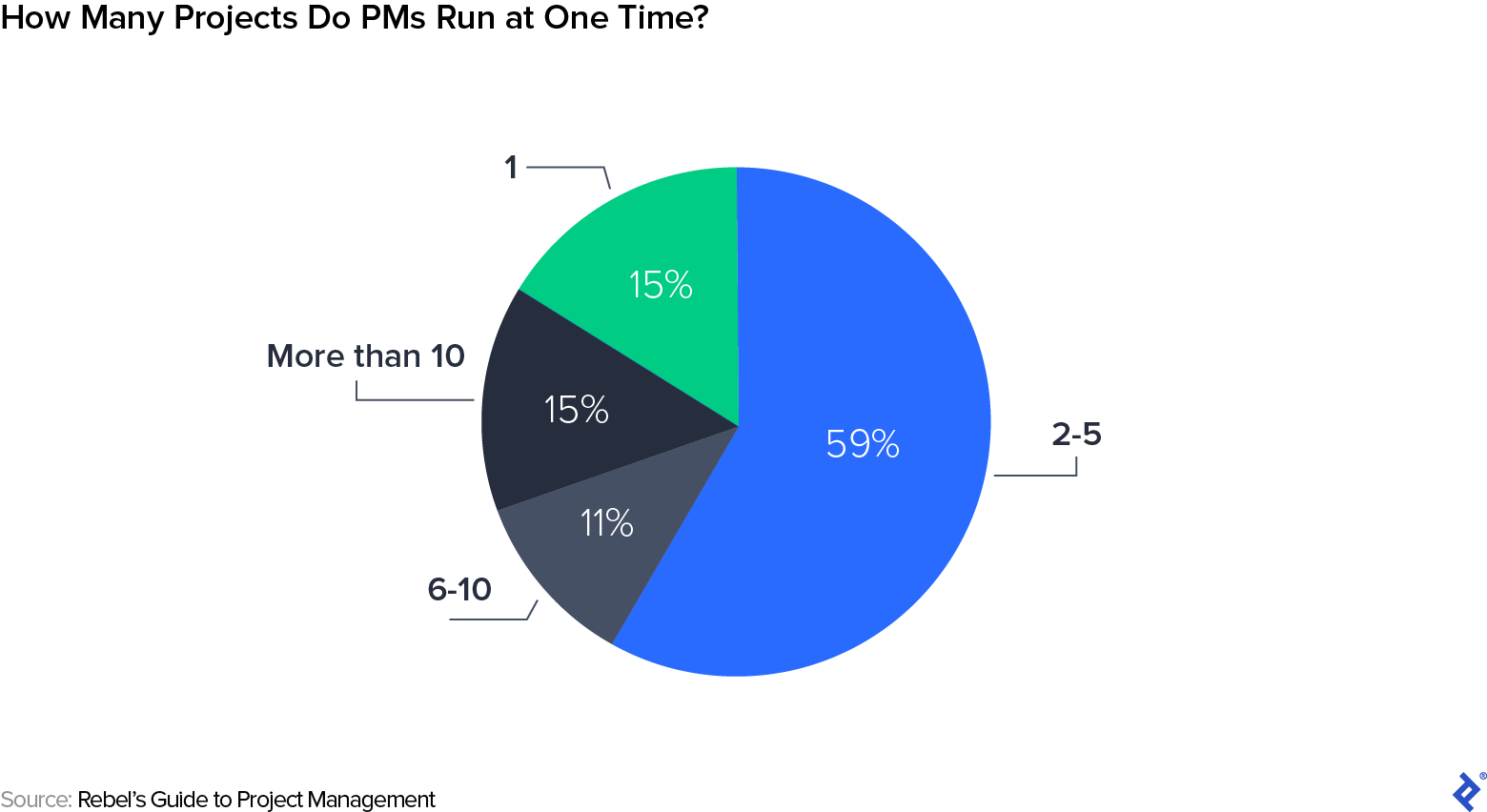 ¿Cuántos proyectos ejecutan los PM a la vez?  Rebel's Guide to Project Management encontró que el 15 % ejecuta uno, el 59 % ejecuta de dos a cinco y el 26 % ejecuta seis o más.