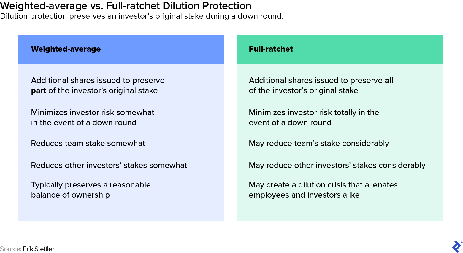 Chart comparing weighted-average and full-ratchet dilution protection, summarizing takeaways discussed throughout this story.
