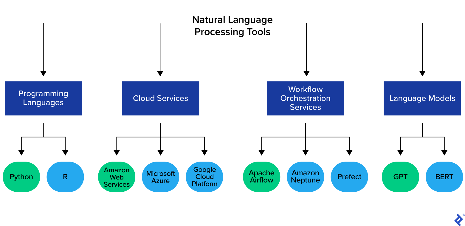 A diagram of recommended NLP tools in four categories: programming languages, cloud services, workflow orchestration services, and language models.