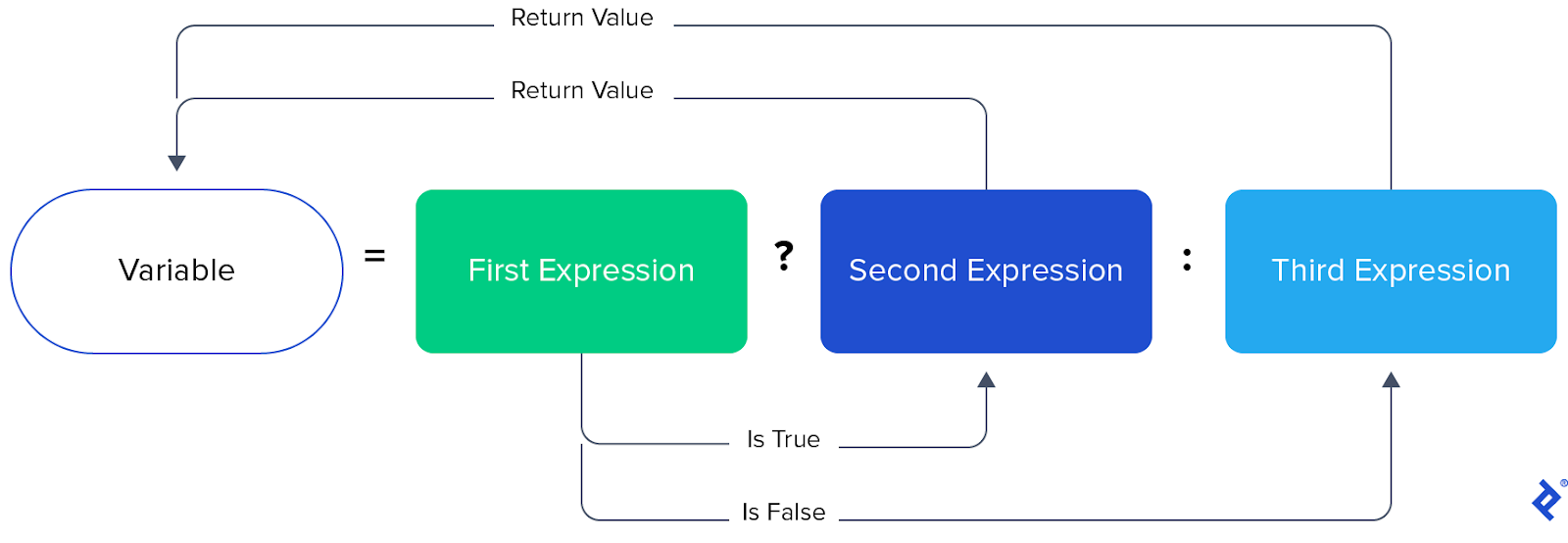 From left to right are shown a white Variable oval, an equals sign, a green First Expression box, a question mark, a dark blue Second Expression box, a colon, and a light blue Third Expression box. The First Expression box has two arrows: one labeled âIs Trueâ points to the Second Expression box, and the second labeled âIs Falseâ points to the Third Expression box. Second Expression and Third Expression each have their own Return Value arrow pointing to the Variable oval.