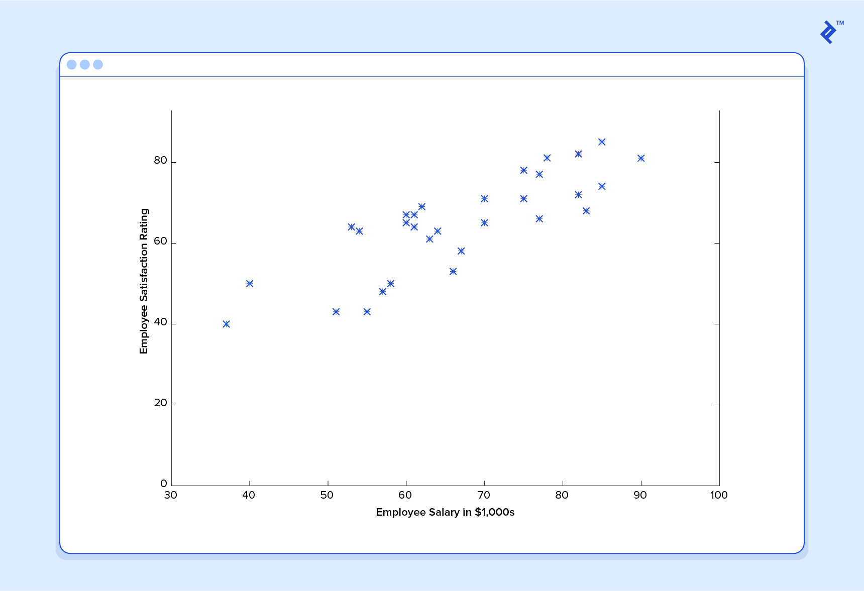 Employee satisfaction rating by salary is a great machine learning example.