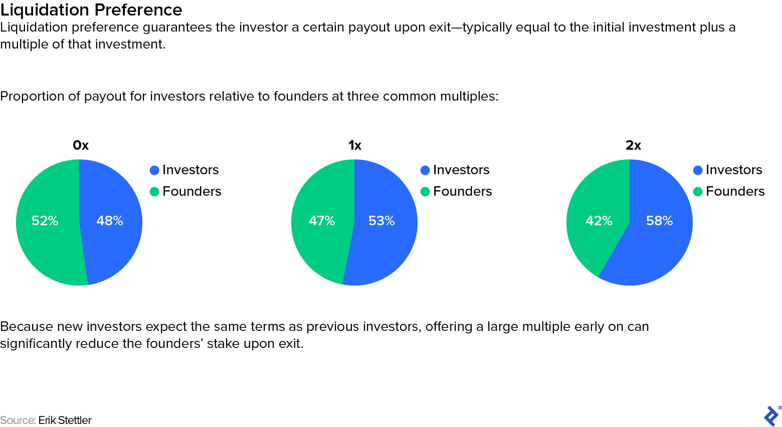 The higher the multiple early investors receive, the less the team gets at the end. These pie charts show how team equity declines as a result.