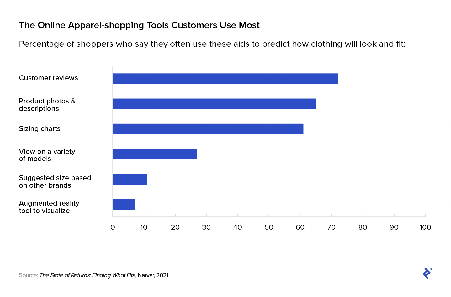 A bar graph showing which online apparel-shopping tools customers use most. Reviews and product photos are the top tools.