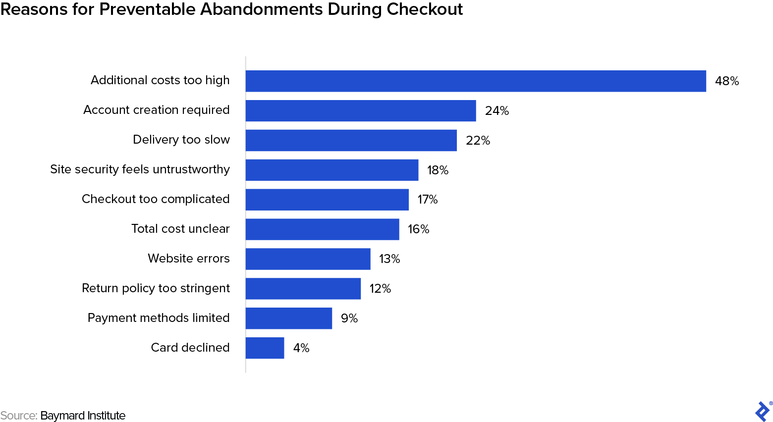 A bar graph showing reasons for preventable cart abandonments during checkout. Values include: Additional costs too high, 48%; Account creation required, 24%; Delivery too slow, 22%; Site security feels untrustworthy, 18%; Checkout too complicated, 17%; Total cost unclear, 16%; Website errors, 13%; Return policy too stringent, 12%; Payment methods limited, 9%; Card declined, 4%.