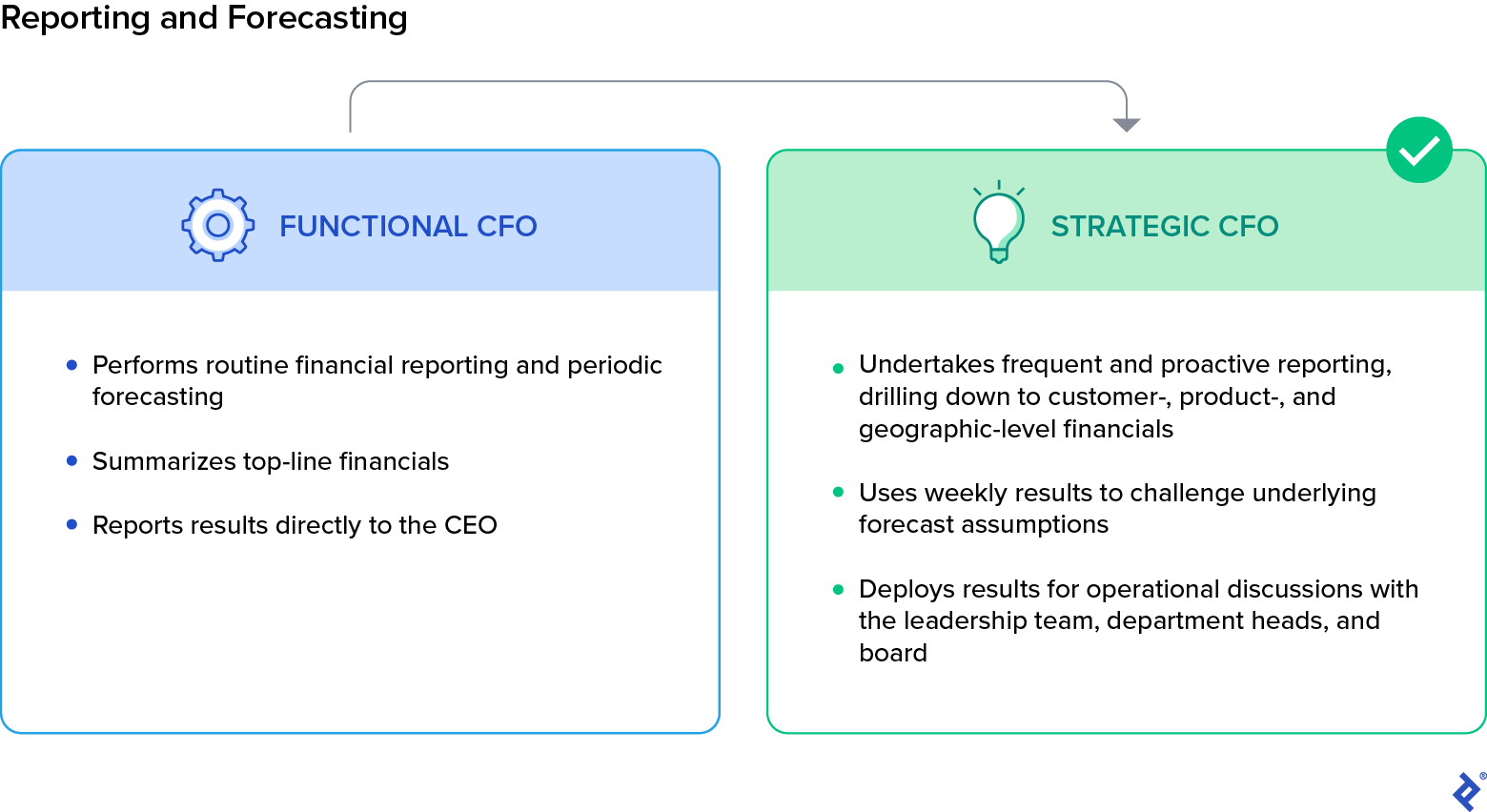 The functional CFO performs routine reporting and forecasting, summarizes top-line financials, and reports results directly to the CEO. The strategic CFO undertakes frequent, proactive reporting, and uses results to challenge assumptions and inform operational discussions with leaders.