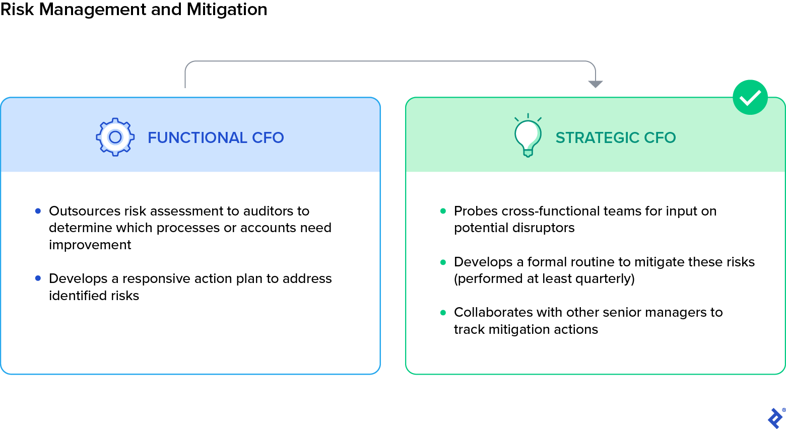 The functional CFO outsources risk assessment to auditors to determine what needs improvement and develops a responsive action plan to address identified risks. The strategic CFO probes cross-functional teams for input on potential disruptors, develops a formal routine to mitigate these risks, and collaborates with other senior managers to track mitigation actions.