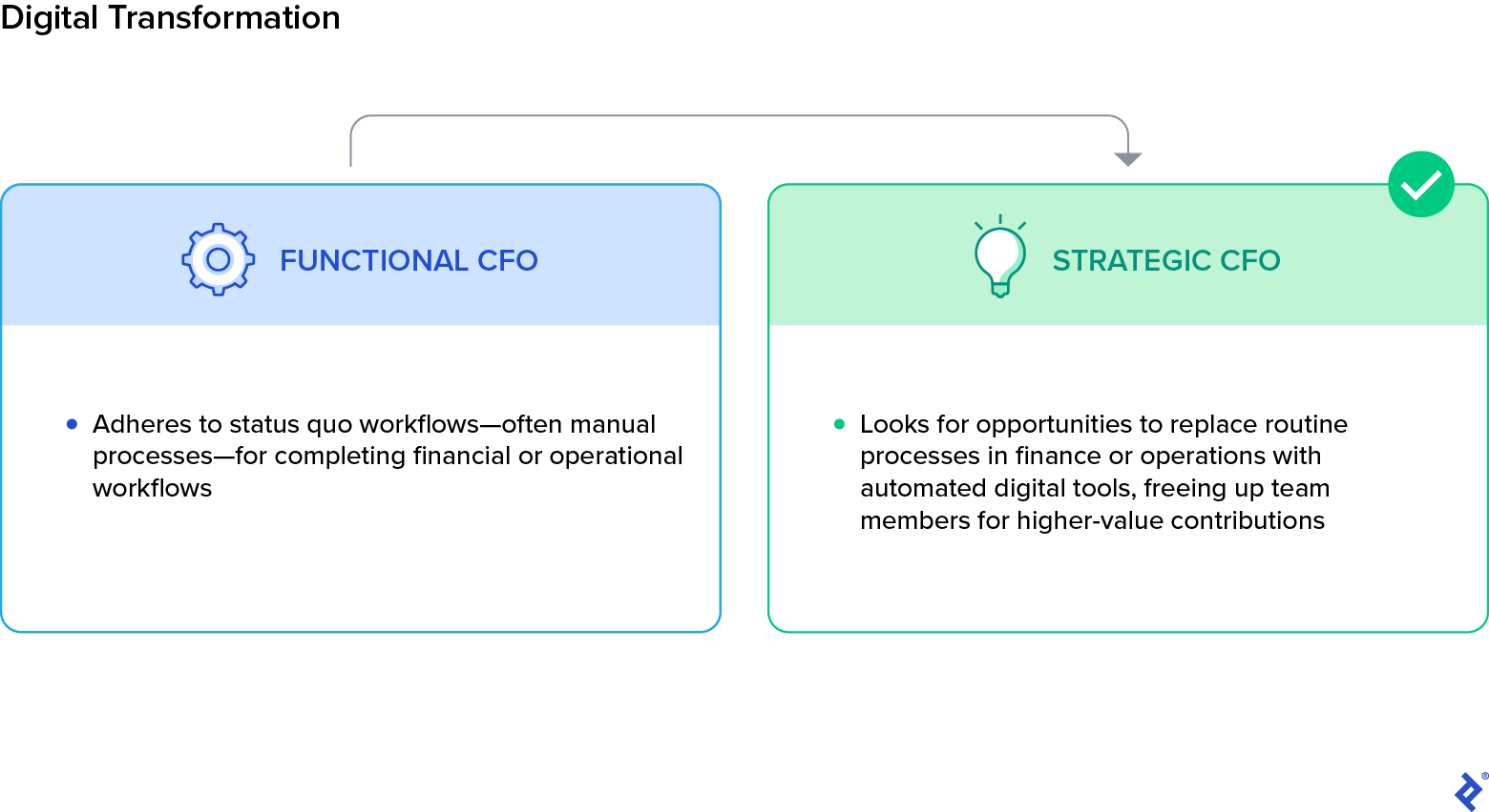 The functional CFO adheres to status quo workflowsâoften manual processesâfor completing financial or operational workflows. The strategic CFO looks for opportunities to replace routine processes with automated digital tools.