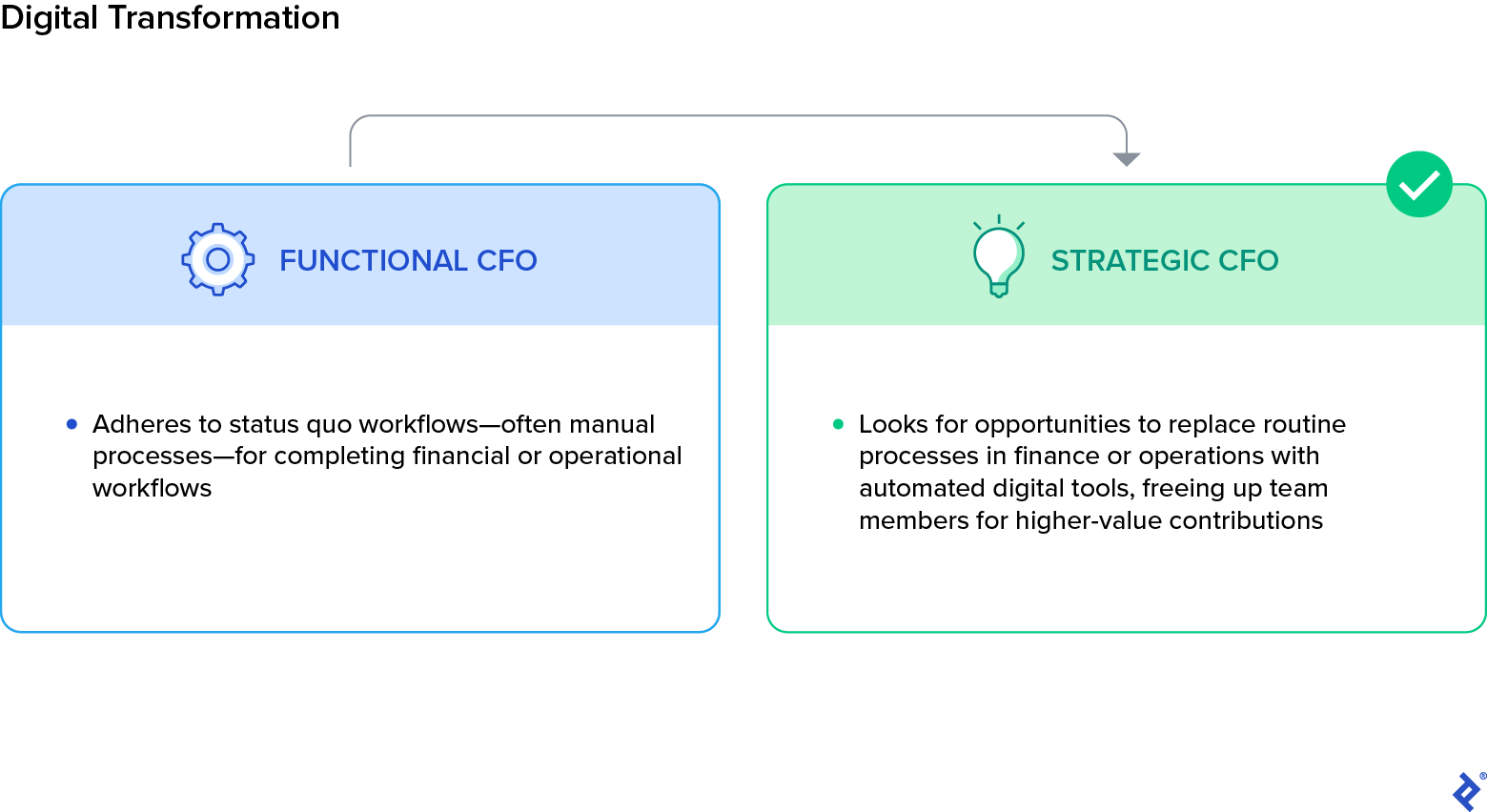 The functional CFO adheres to status quo workflowsâoften manual processesâfor completing financial or operational workflows. The strategic CFO looks for opportunities to replace routine processes with automated digital tools.