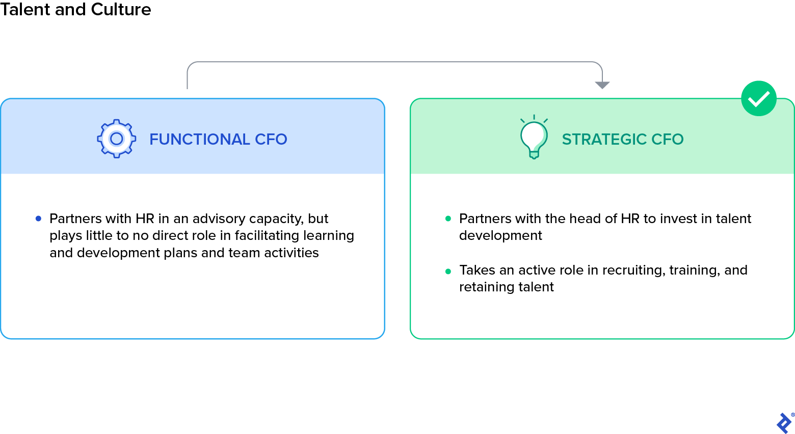 The functional CFO partners with HR in an advisory capacity, but plays little to no direct role in facilitating learning and development plans and team activities. The strategic CFO partners with the head of HR to invest in talent development and takes an active role in recruiting, training, and retaining talent.