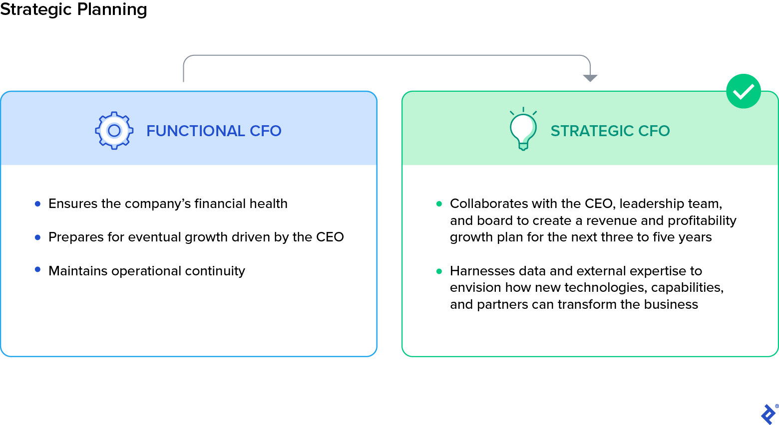 The functional CFO ensures the company’s financial health, prepares for growth driven by the CEO, and maintains operational continuity. The strategic CFO collaborates with leadership to create a revenue and profitability growth plan for the next three to five years, and harnesses data and external expertise to envision how new technologies, capabilities, and partners can transform the business.