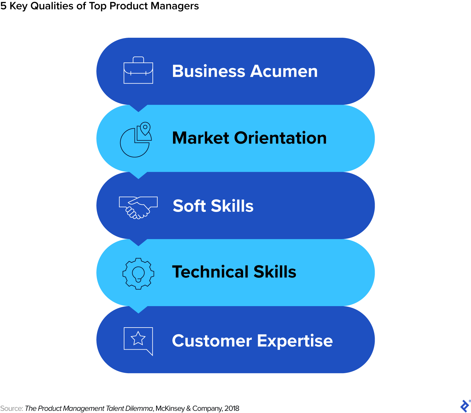 A chart lists a product managerâs top five skills.