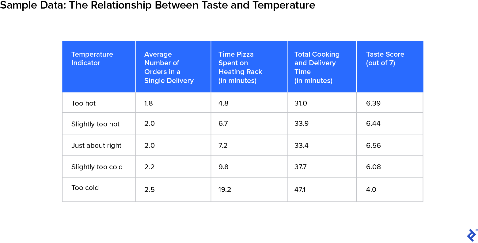 Una tabla titulada Datos de muestra: la relación entre el gusto y la temperatura muestra la relación entre el gusto y la temperatura.  La primera columna enumera cinco clasificaciones de temperatura: demasiado caliente, un poco demasiado caliente, casi correcta, un poco demasiado fría y demasiado fría.  La segunda columna muestra el promedio de pedidos en una sola entrega.  La tercera columna muestra el tiempo que la pizza pasó en la rejilla de calentamiento en minutos.  La cuarta columna muestra el tiempo total de cocción y entrega en minutos.  La quinta columna muestra el puntaje de sabor general de 7. Los puntos de datos en la tabla indican que cuando la pizza de un cliente fue calificada como demasiado caliente, hubo menos pedidos en la entrega, pasó menos tiempo en el estante, el total de cocción y entrega el tiempo fue menor y la puntuación de sabor fue mayor.  Por el contrario, cuando la pizza se calificó como demasiado fría, hubo más pedidos en la entrega, pasó más tiempo en el estante, los tiempos totales de cocción y entrega fueron mayores, y el puntaje general de sabor fue mucho más bajo.
