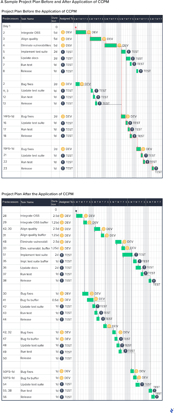 Two sections of a Gantt chart show a sample project plan before and after the application of critical chain project management.