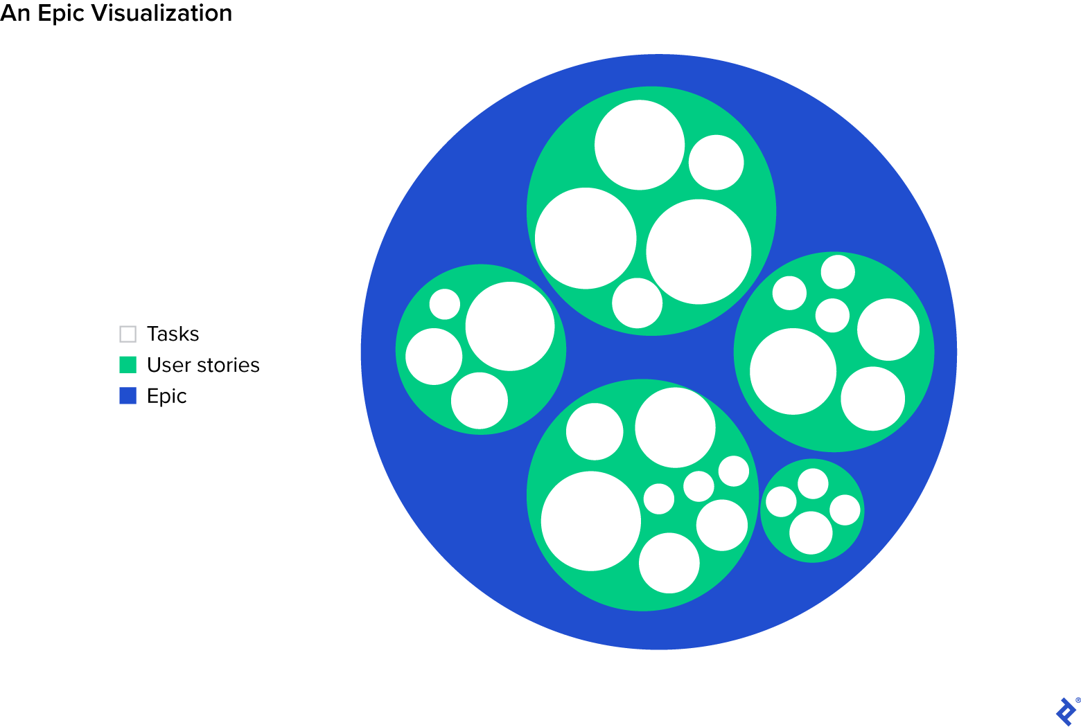 Un grand cercle rempli de petits cercles, chacun rempli de cercles plus petits, représentant la relation entre les tâches, les user stories et les epics.