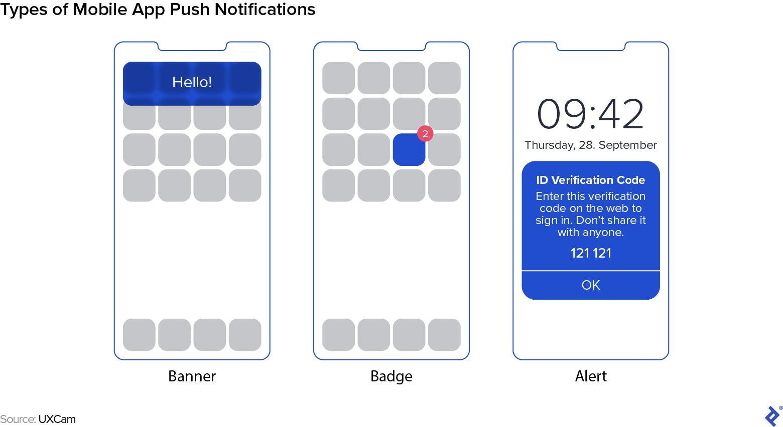 Outline drawings of three mobile phones. The one on the left shows a blue banner mobile app push notification with the word “Hello!” The second shows a blue app icon that stands out amid the others, which are gray. In the upper right corner of the icon is a red badge notification with the number two. The third shows a  banner on a lock screen. It has a headline that reads “ID Verification Code,” and beneath it reads: “Enter this verification code on the web to sign in. Don’t share it with anyone. 121 121.” Beneath that is an OK button that the user has to push to dismiss the alert.