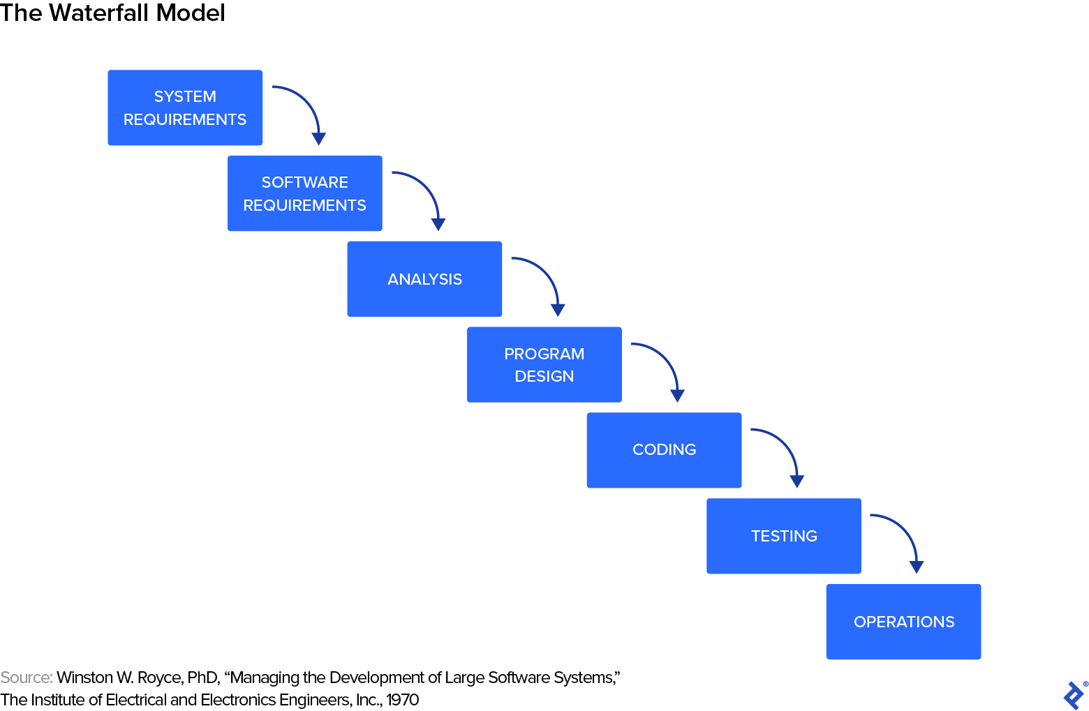 Le modèle Waterfall, une série d'étapes allant des exigences système, des exigences logicielles, de l'analyse, de la conception du programme, du codage, des tests aux opérations.