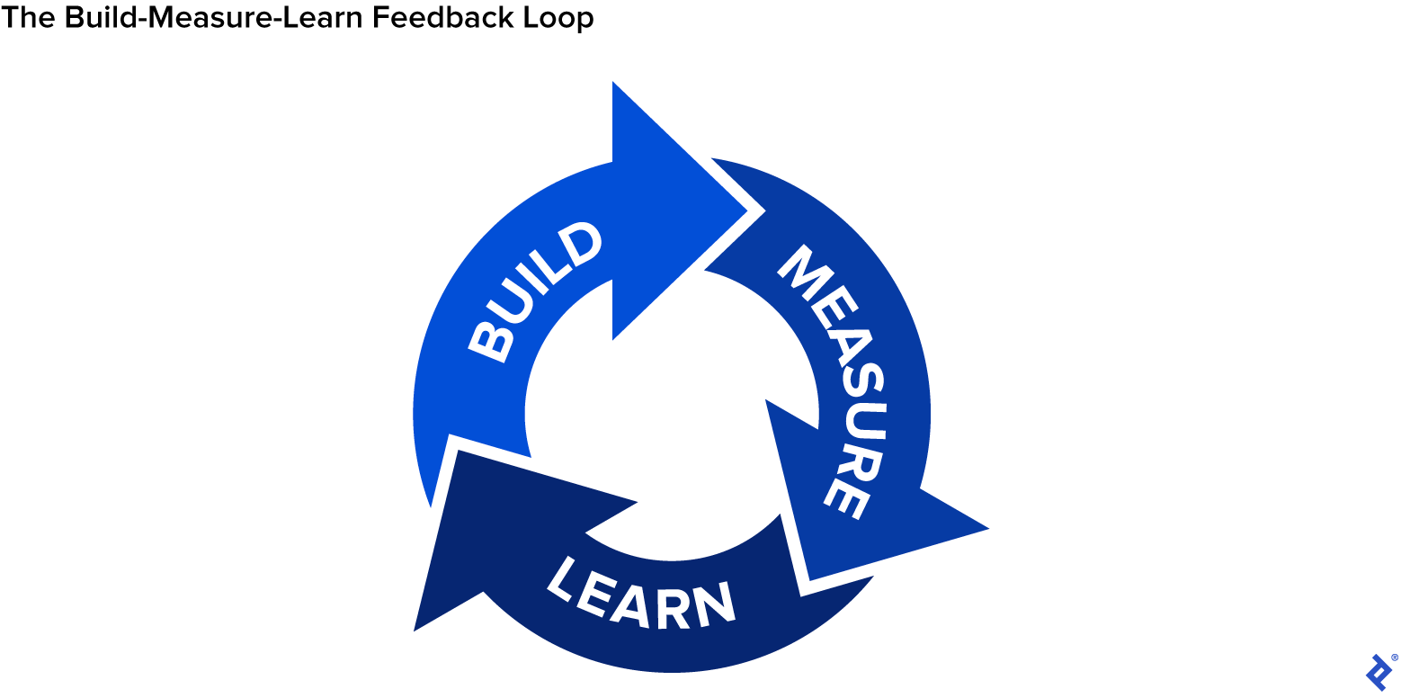 A loop composed of three arrows feeding into one another. The arrows are labeled âBuild,â âMeasure,â âLearn.â