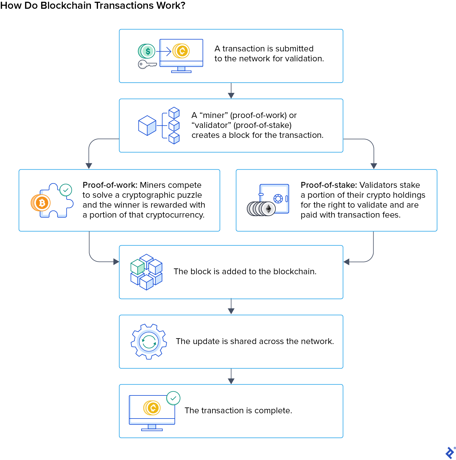 How do blockchain transactions work? This infographic presents the steps for mining or validating cryptocurrency transactions.
