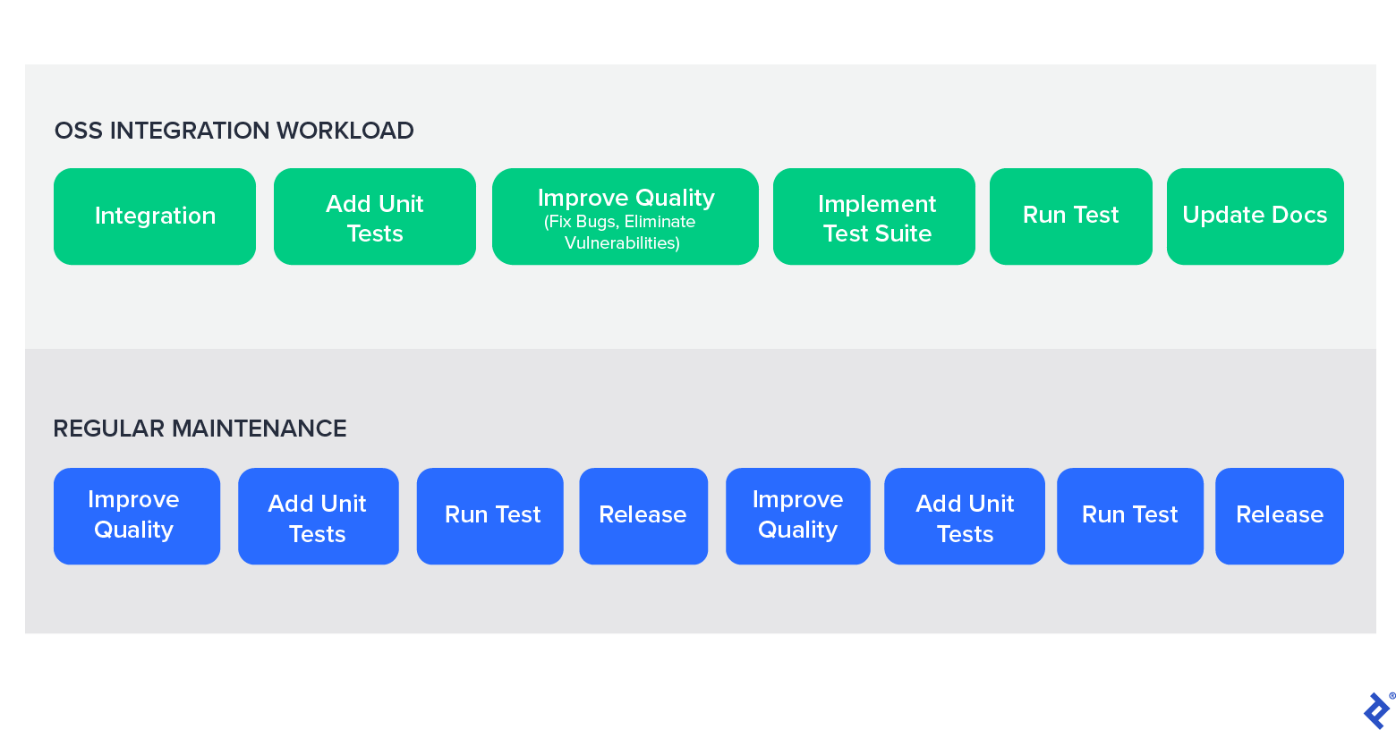 A row listing the stages of an OSS integration workload followed by a row listing the stages of regular maintenance.