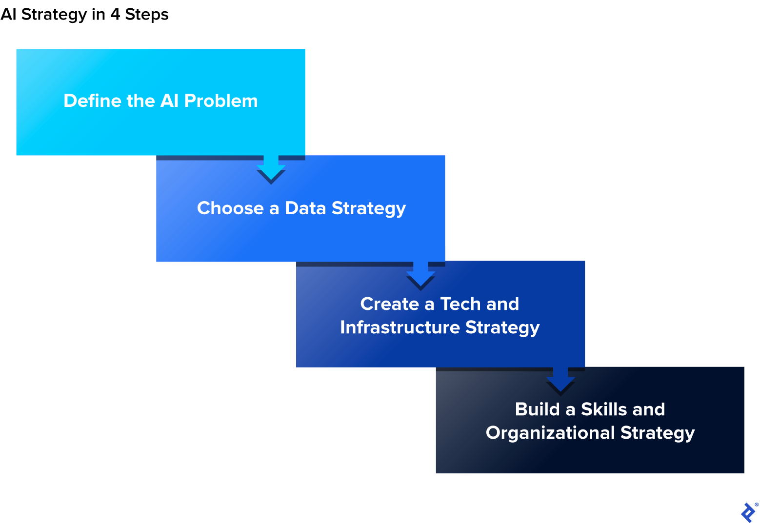 âAI Strategy in 4 Stepsâ begins with âDefine the AI Problemâ and ends with âBuild a Skills and Organizational Strategy.â