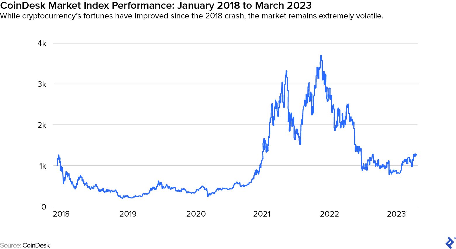 The CoinDesk Market Index performance from 2018 to 2023 dipped low in 2019, soared erratically in 2021 and 2022, and dropped to 2018 levels in 2023.