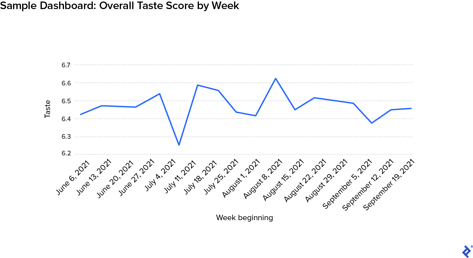 A graph titled Sample Dashboard: Overall Taste Score by Week shows simulated data. On the vertical axis is the taste metric, running from 6.2 to 6.7. On the horizontal axis are dates representing weeks, ranging from June 6, 2021, to September 19, 2021. The data points plotted are relatively consistent, between 6.4 and 6.6, with the exception of the week of July 4, for which there is a sharp dip in the taste metric plotted below 6.3.