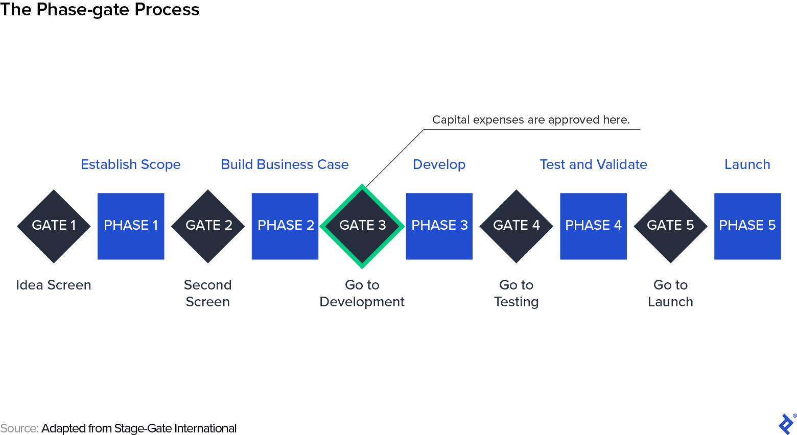 El proceso de puerta de fase: Establecer alcance, Crear caso de negocio, Desarrollar, Probar y validar, y Lanzar, y cinco puertas.  La puerta 3 es para gastos de capital.