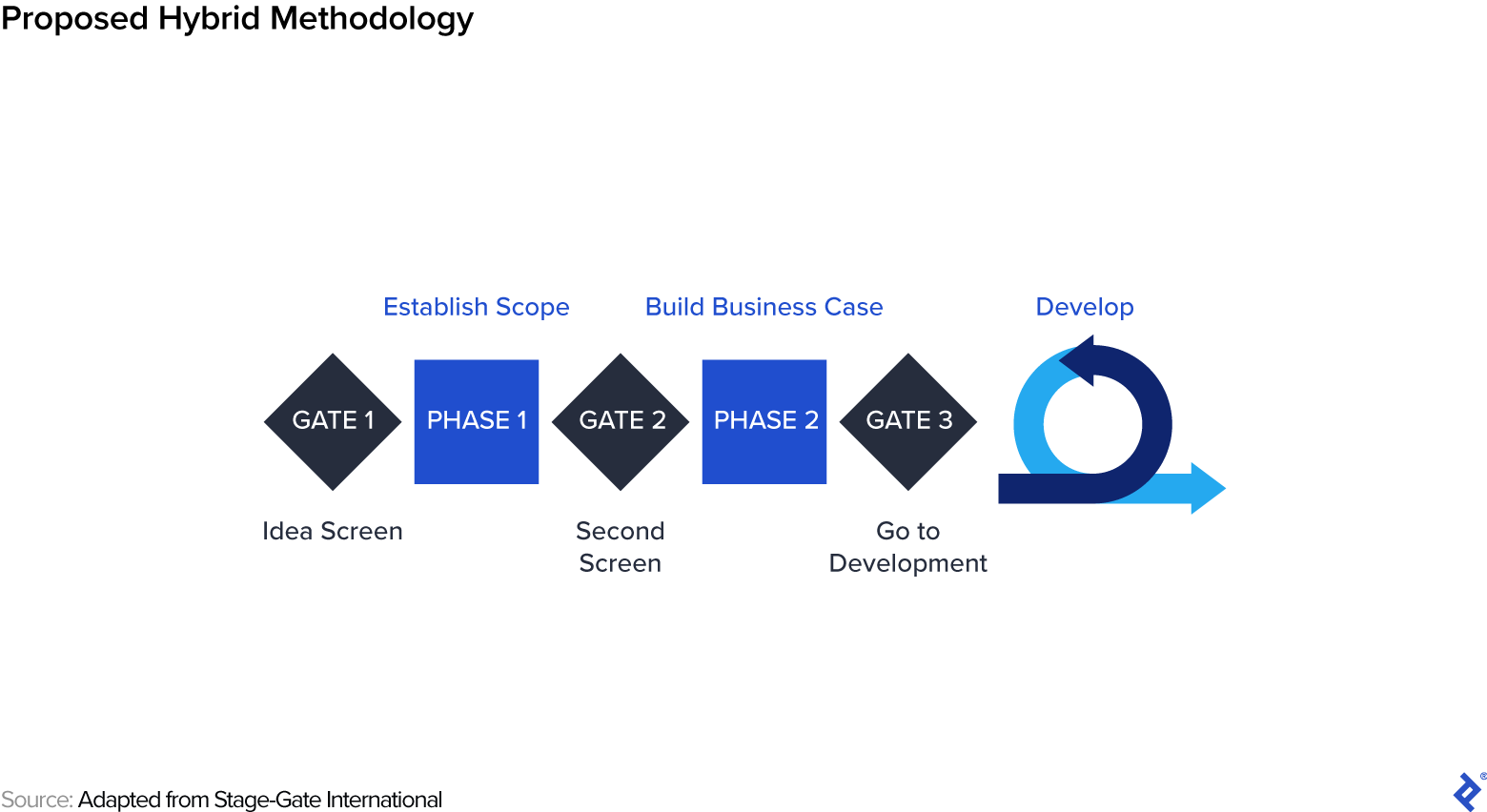 The first three gates and two phases of the phase-gate process, followed by the logo for Agile development.