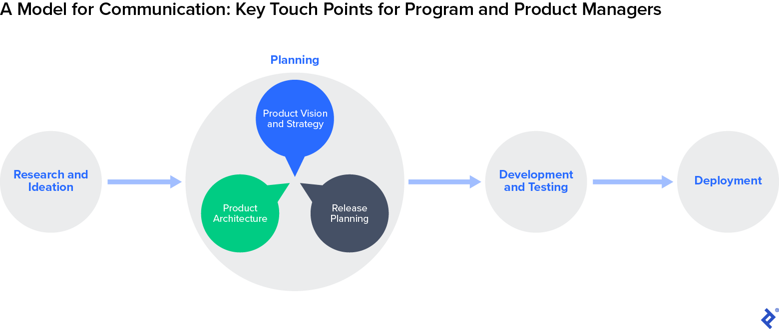 A Model for Communication: Key Touch Points for Program and Product Managers. This graphic illustrates a strategy for conflict resolution in project management. It depicts a typical project timeline comprising four stages each represented by a circle: Research and ideation, planning, development and testing, and deployment. Within the planning circle, there are three smaller circles representing where the two roles should improve communication: product vision and strategy, release planning, and product architecture.