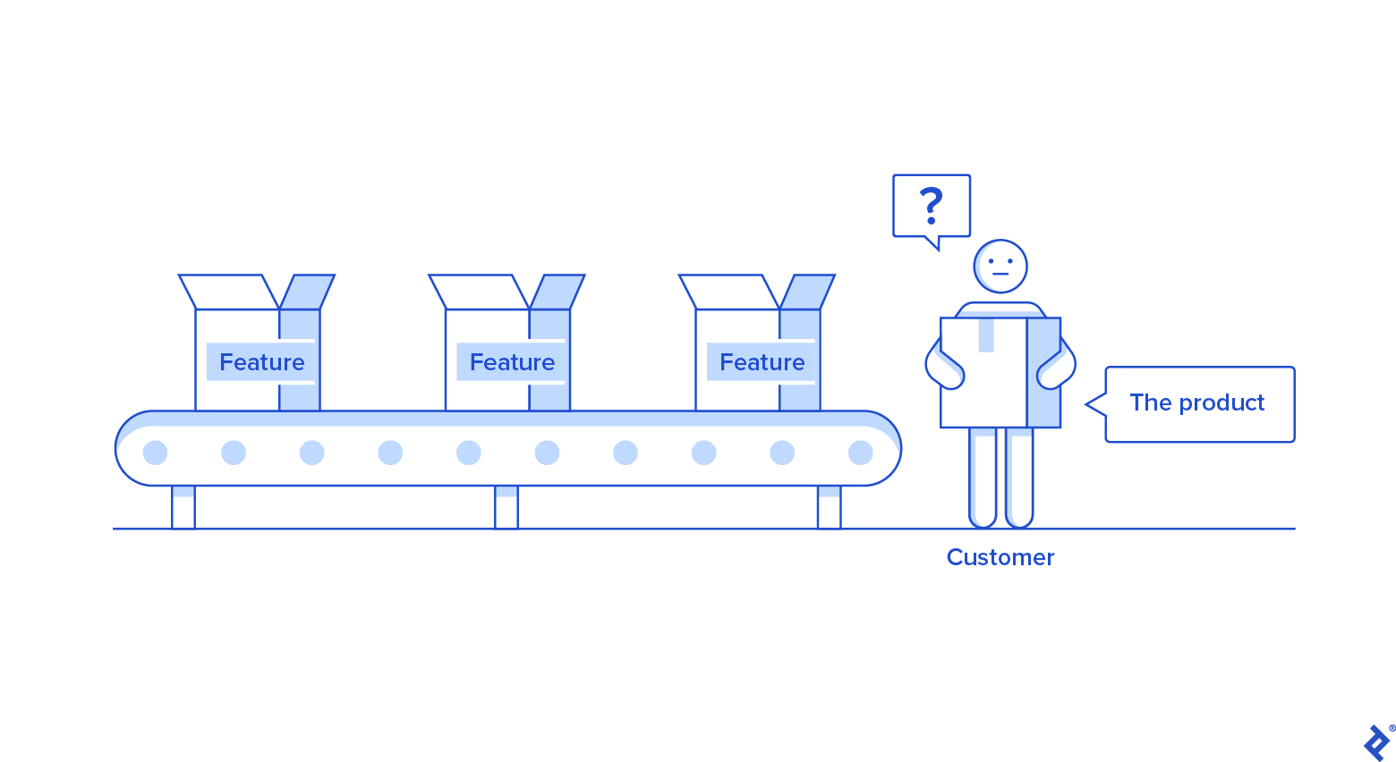 Similar to a factory environment, rolling out a multitude of unnecessary product features will confuse the user.