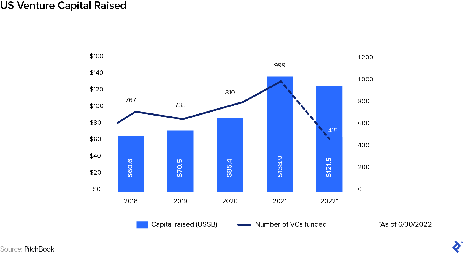 This chart compares the capital raised per year by VCs (represented as a bar graph) against the number of VCs who have been funded (represented as a line graph) from 2018 to June 30, 2022, the most recent data available. With minor fluctuations, the chart shows both series of data rising steadily until 2020 and then sharply to a high point in 2021. Even though the 2022 data only represents six months, the amount of capital raised has nearly caught up to the capital raised in all of 2021 and almost half as many VCs have been funded as were funded in 2021.