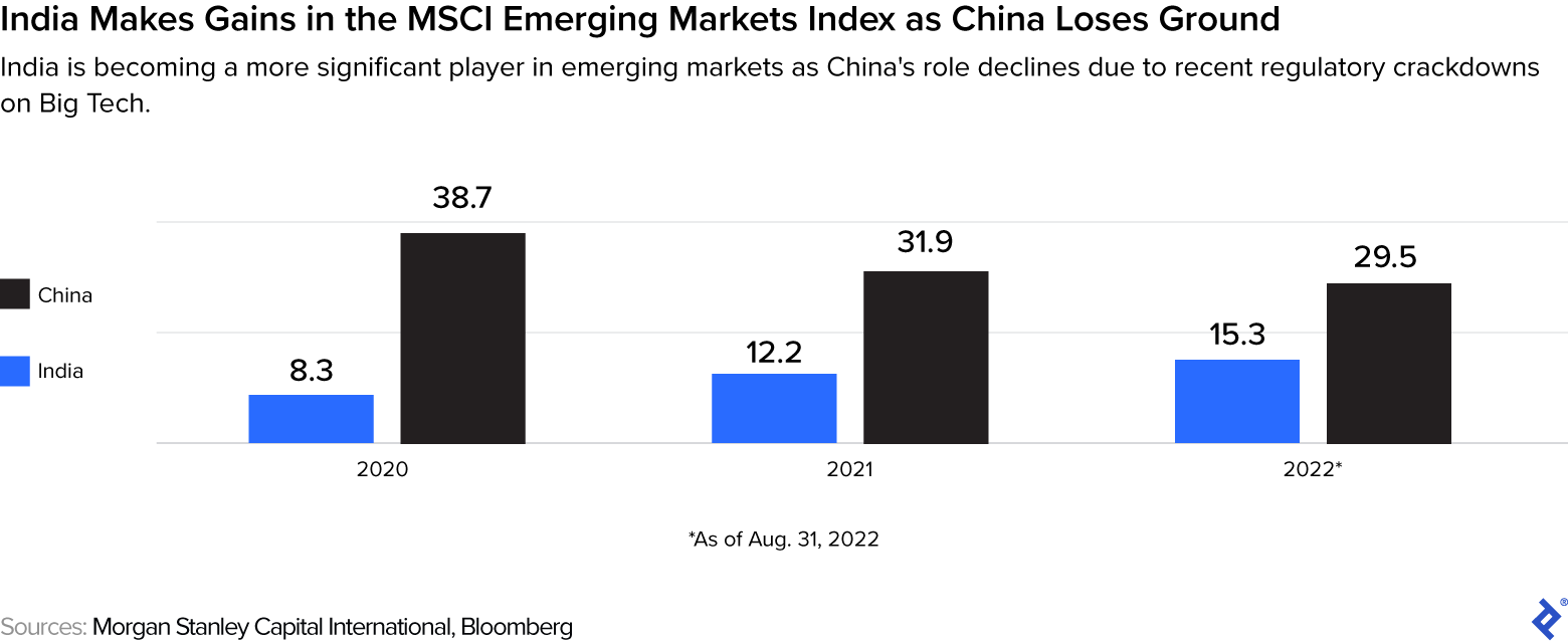 This series of three bar charts is titled “India’s Weight in the MSCI Emerging Markets Index Rises as China’s Falls (in %).” The subtitle is “India is becoming a more significant player in emerging markets as China's role declines due to recent regulatory crackdowns on Big Tech.” It shows that the proportion of Chinese equities in emerging markets shrinks from 38.7 in 2020 to 29.5 by October 2022, while India’s rises from 8.3 to 15.3 during the same timeframe.